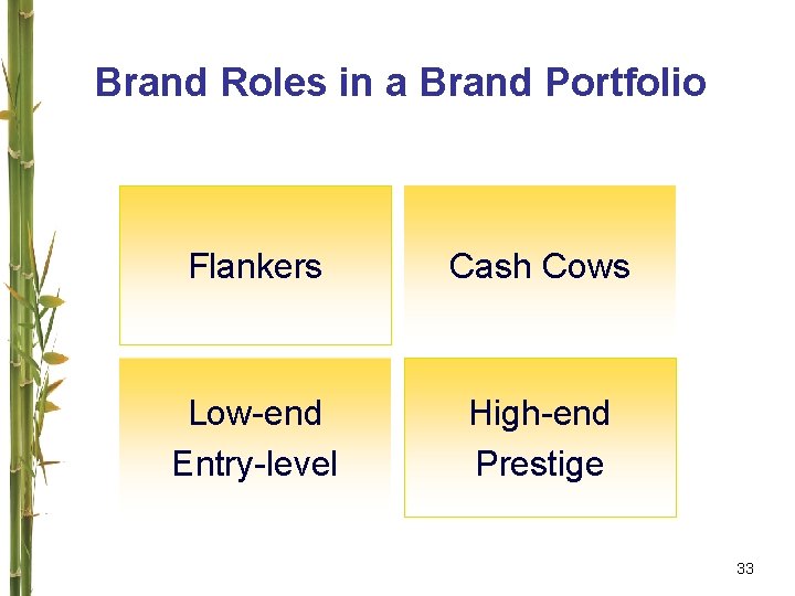 Brand Roles in a Brand Portfolio Flankers Cash Cows Low-end Entry-level High-end Prestige 33