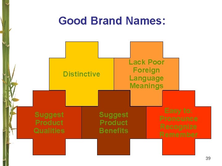 Good Brand Names: Distinctive Suggest Product Qualities Suggest Product Benefits Lack Poor Foreign Language