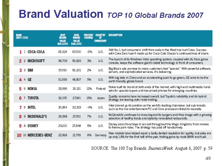 Brand Valuation TOP 10 Global Brands 2007 SOURCE: The 100 Top Brands. Business. Week.