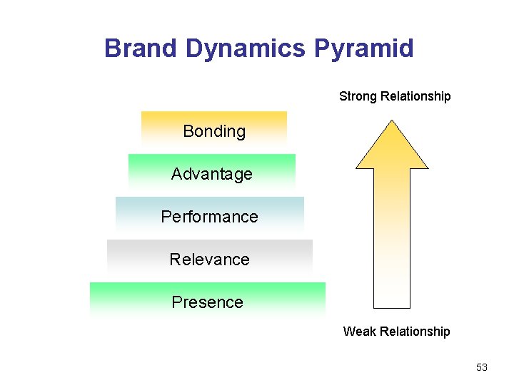 Brand Dynamics Pyramid Strong Relationship Bonding Advantage Performance Relevance Presence Weak Relationship 53 