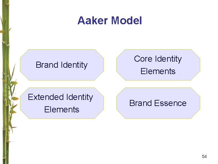 Aaker Model Brand Identity Core Identity Elements Extended Identity Elements Brand Essence 54 