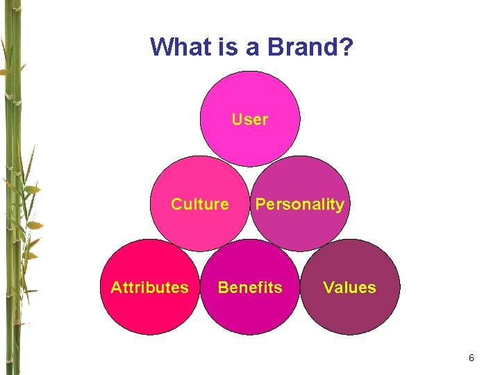 What is a Brand? User Culture Attributes Personality Benefits Values 6 