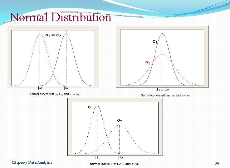 Normal Distribution CS 40003: Data Analytics 34 Normal Distribution CS 40003: Data Analytics 34