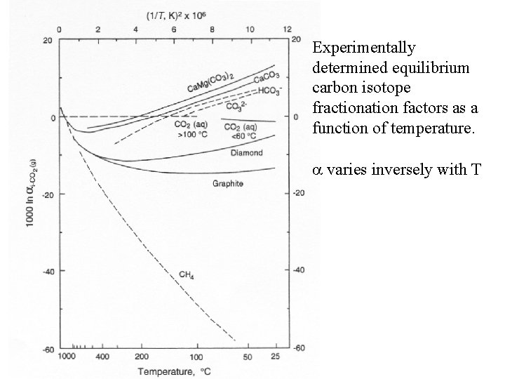 Experimentally determined equilibrium carbon isotope fractionation factors as a function of temperature. varies inversely