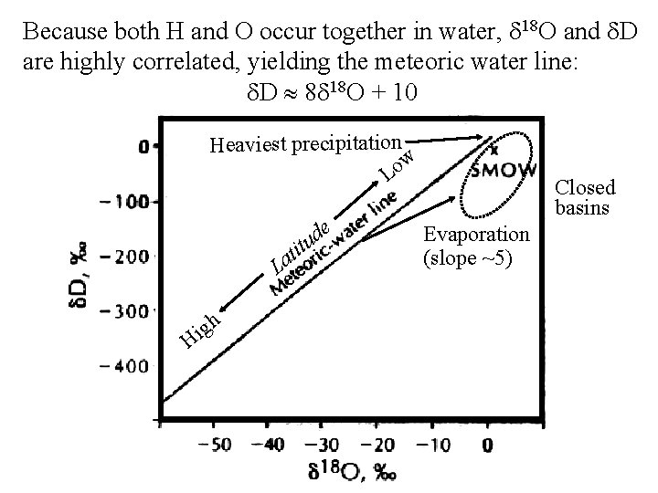 Because both H and O occur together in water, 18 O and D are Because both H and O occur together in water, 18 O and D are
