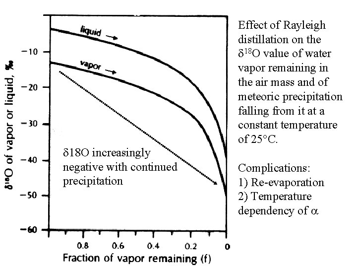  18 O increasingly negative with continued precipitation Effect of Rayleigh distillation on the