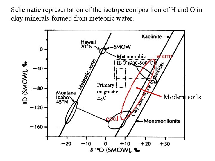 Schematic representation of the isotope composition of H and O in clay minerals formed