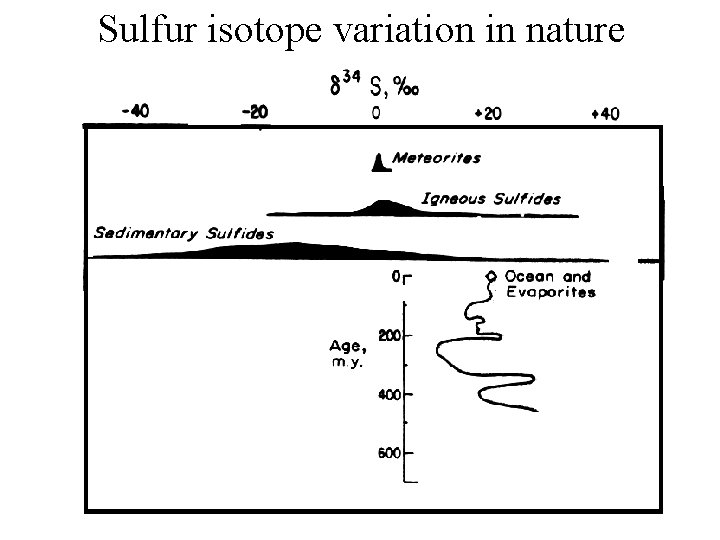 Sulfur isotope variation in nature 