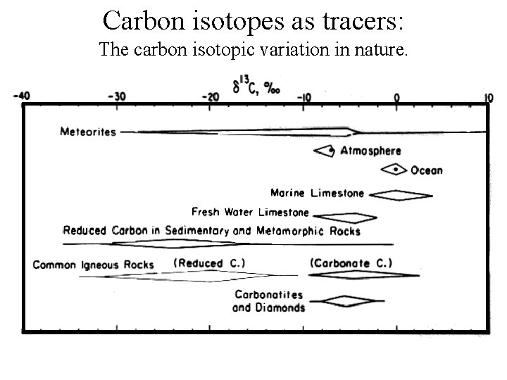 Carbon isotopes as tracers: The carbon isotopic variation in nature. 