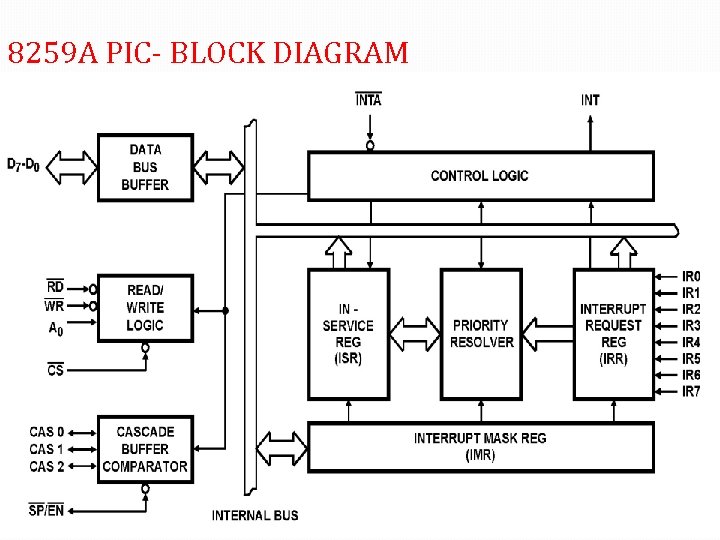 8259 A PIC- BLOCK DIAGRAM 8259 A PIC- BLOCK DIAGRAM