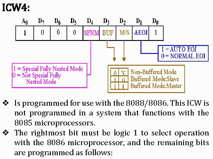 ICW 4: v Is programmed for use with the 8088/8086. This ICW is not ICW 4: v Is programmed for use with the 8088/8086. This ICW is not
