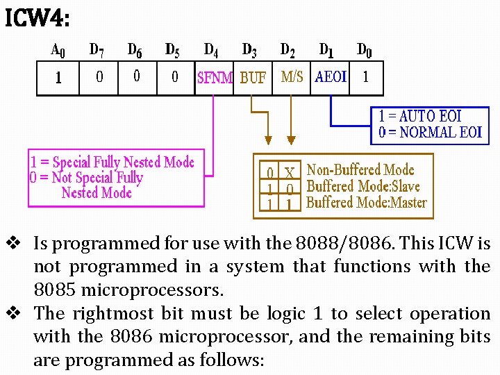 ICW 4: v Is programmed for use with the 8088/8086. This ICW is not