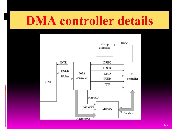 DMA controller details 143 