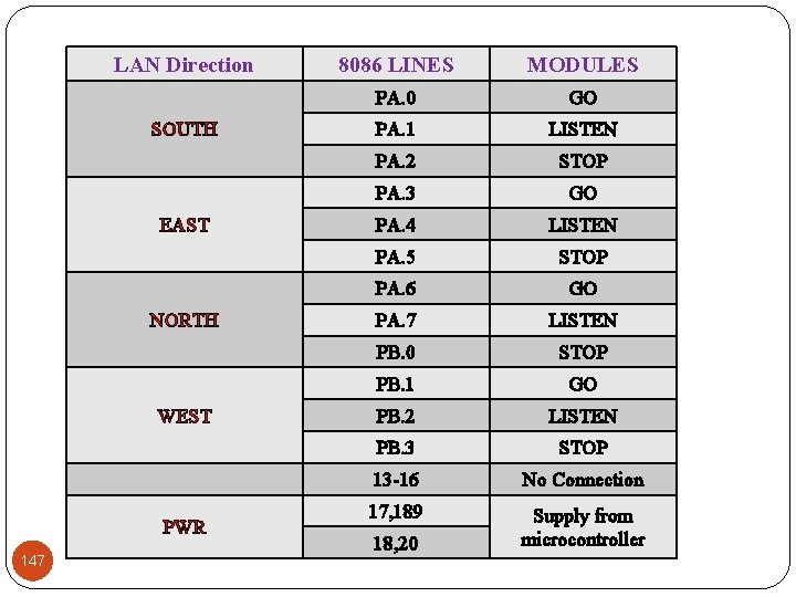 LAN Direction SOUTH EAST NORTH WEST PWR 147 8086 LINES MODULES PA. 0 GO