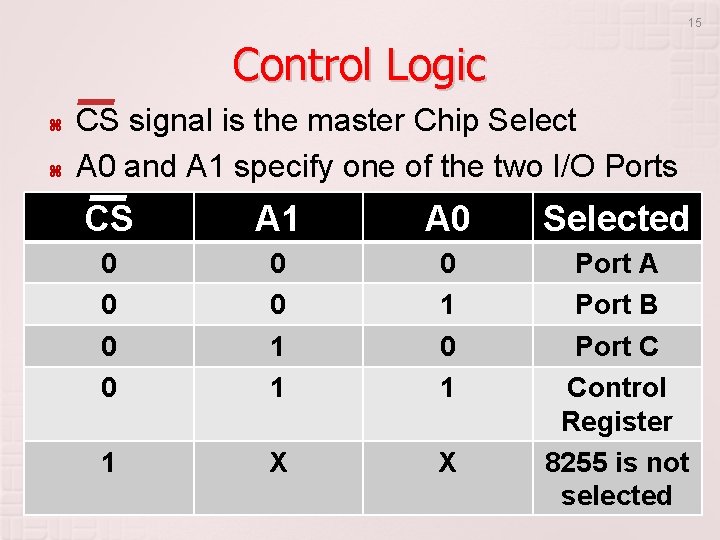 15 Control Logic CS signal is the master Chip Select A 0 and A