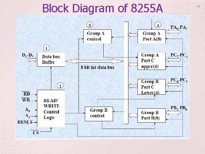 Block Diagram of 8255 A 16 