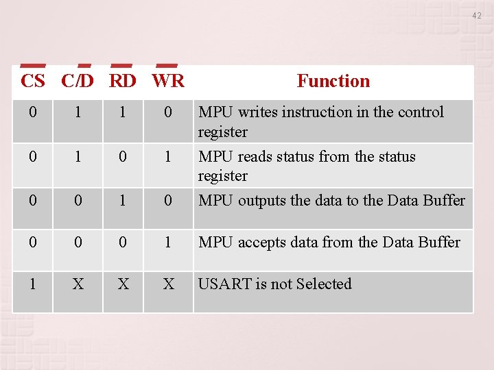 42 CS C/D RD WR Function 0 1 1 0 MPU writes instruction in