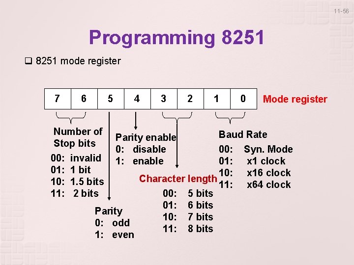 11 -56 Programming 8251 q 8251 mode register 7 6 5 Number of Stop