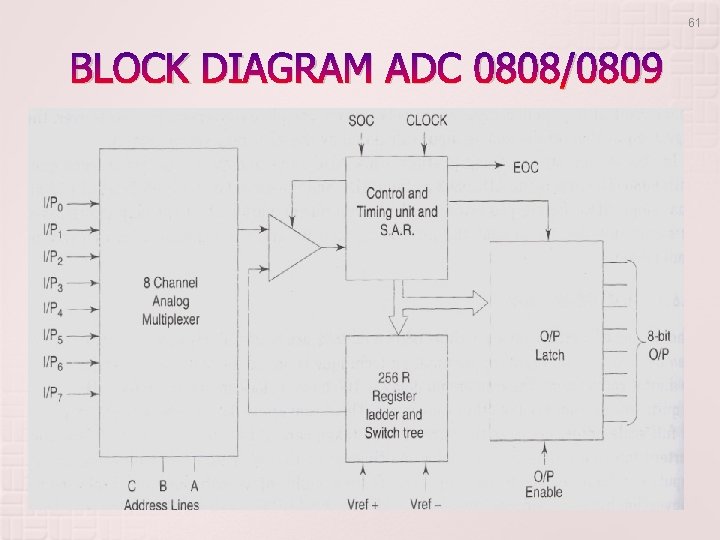 61 BLOCK DIAGRAM ADC 0808/0809 61 BLOCK DIAGRAM ADC 0808/0809
