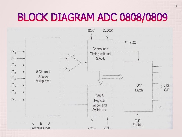 61 BLOCK DIAGRAM ADC 0808/0809 