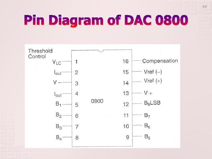 69 Pin Diagram of DAC 0800 