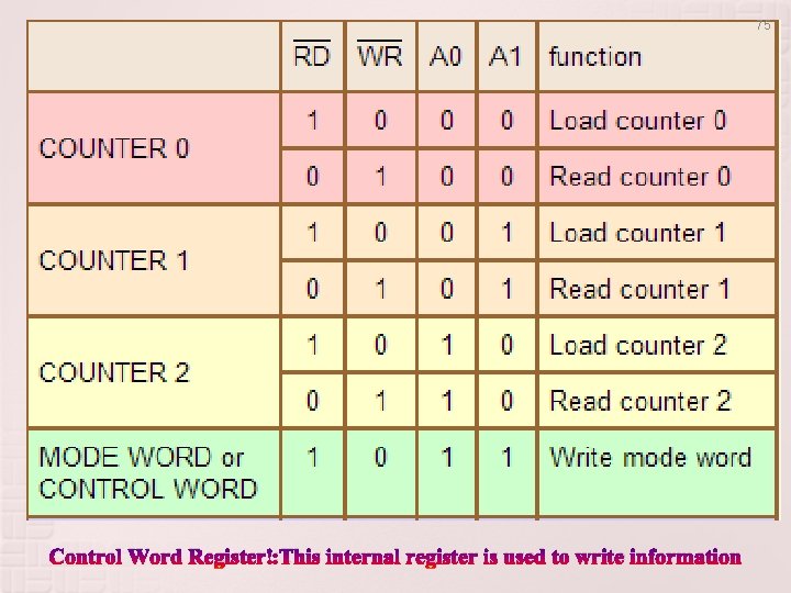 75 Control Word Register : This internal register is used to write information 