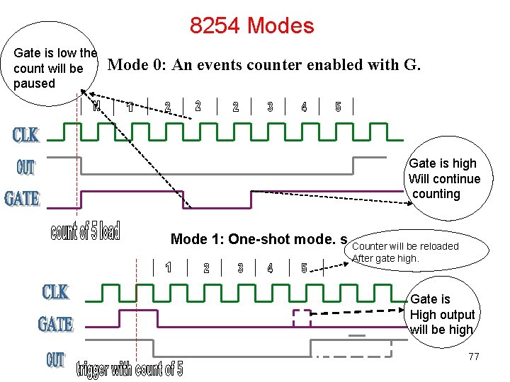 8254 Modes Gate is low the count will be paused Mode 0: An events 8254 Modes Gate is low the count will be paused Mode 0: An events