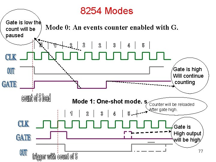 8254 Modes Gate is low the count will be paused Mode 0: An events