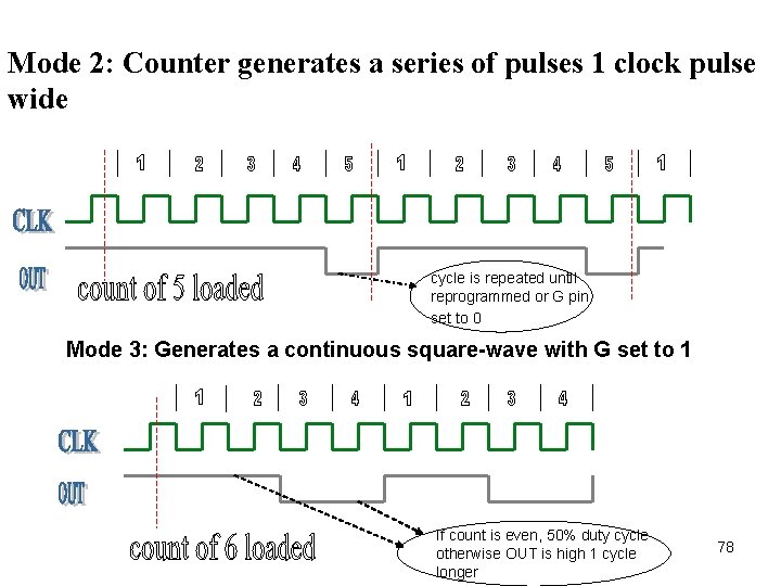 Mode 2: Counter generates a series of pulses 1 clock pulse wide cycle is
