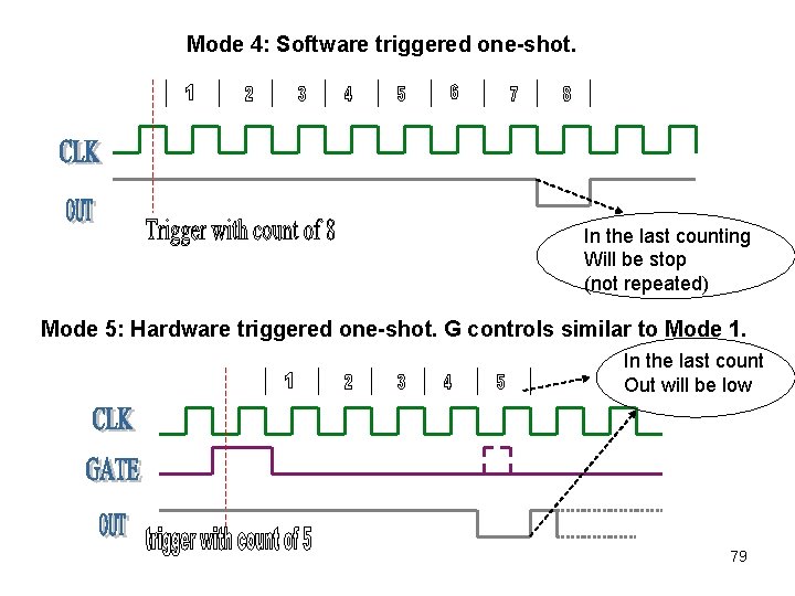 Mode 4: Software triggered one-shot. In the last counting Will be stop (not repeated)