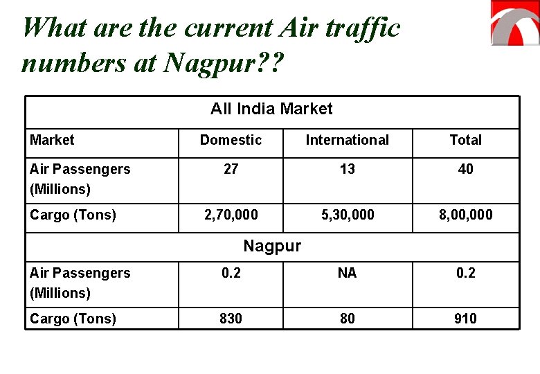 What are the current Air traffic numbers at Nagpur? ? All India Market Air