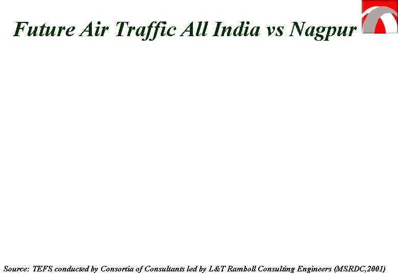 Future Air Traffic All India vs Nagpur Source: TEFS conducted by Consortia of Consultants