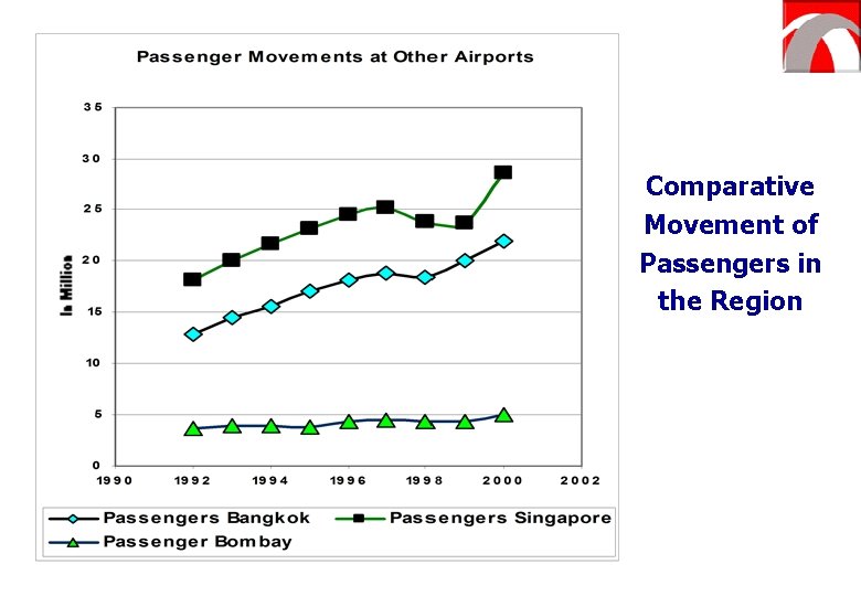 Comparative Movement of Passengers in the Region 