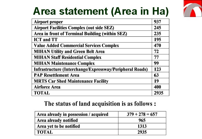 Area statement (Area in Ha) 
