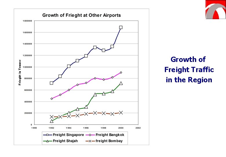 Growth of Freight Traffic in the Region 