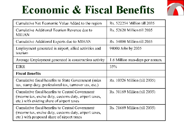 Economic & Fiscal Benefits 