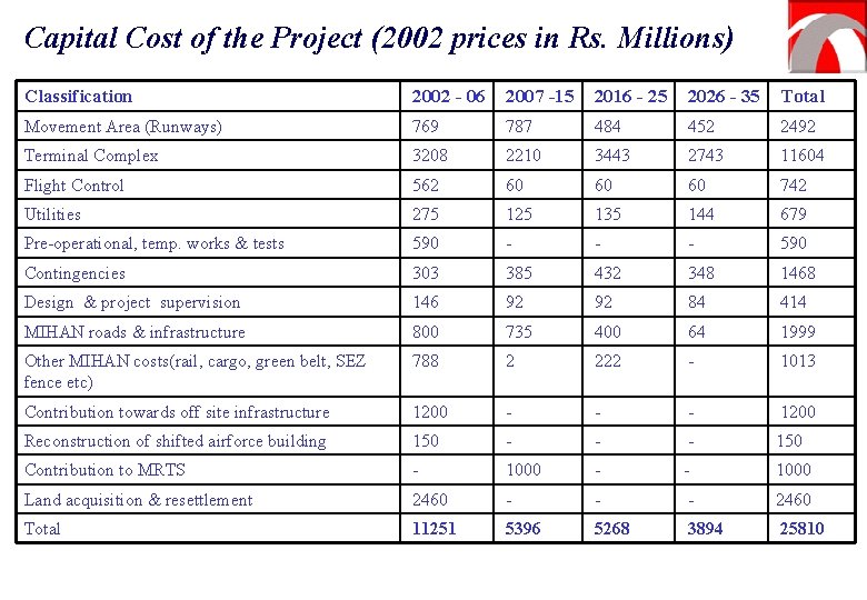 Capital Cost of the Project (2002 prices in Rs. Millions) Classification 2002 - 06