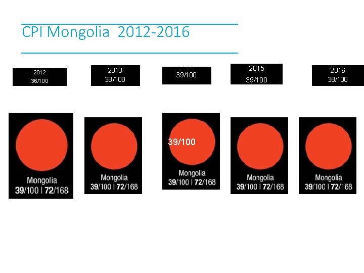 CPI Mongolia 2012 -2016 2012 36/100 2013 38/100 39/100 2014 39/100 2015 39/100 2016