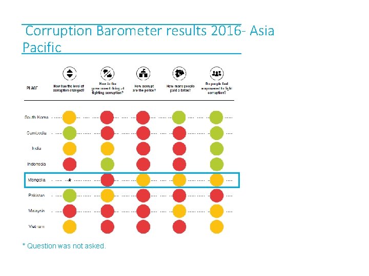 Corruption Barometer results 2016 - Asia Pacific * Question was not asked. 