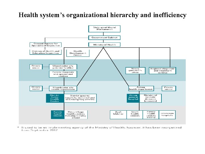 Health system’s organizational hierarchy and inefficiency 