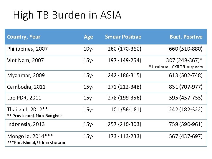 High TB Burden in ASIA Country, Year Age Smear Positive Bact. Positive Philippines, 2007