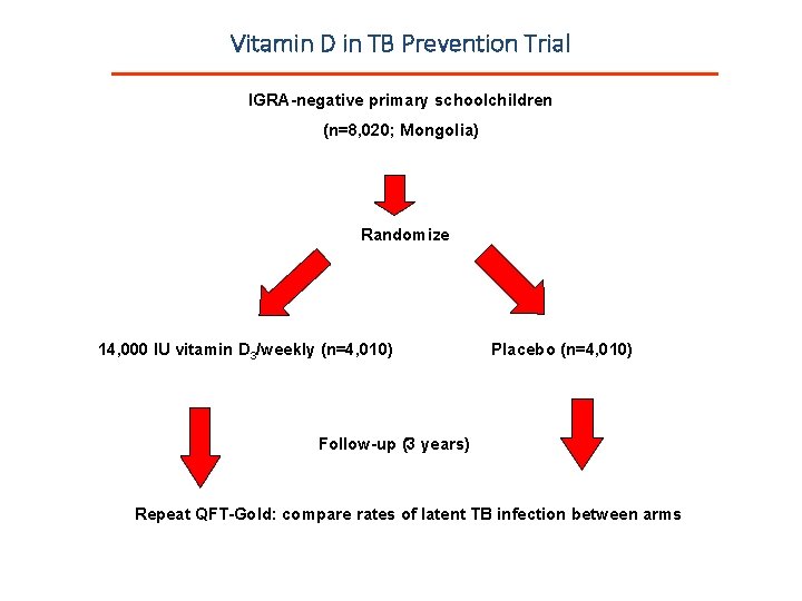 Vitamin D in TB Prevention Trial IGRA-negative primary schoolchildren (n=8, 020; Mongolia) Randomize 14,