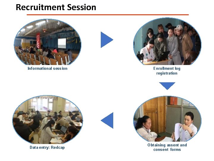 Recruitment Session Informational session Data entry: Redcap Enrollment log registration Obtaining assent and consent