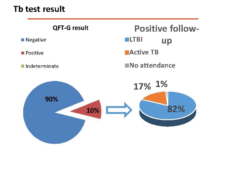 Tb test result Positive follow. LTBI up Active TB No attendance 17% 1% 82%