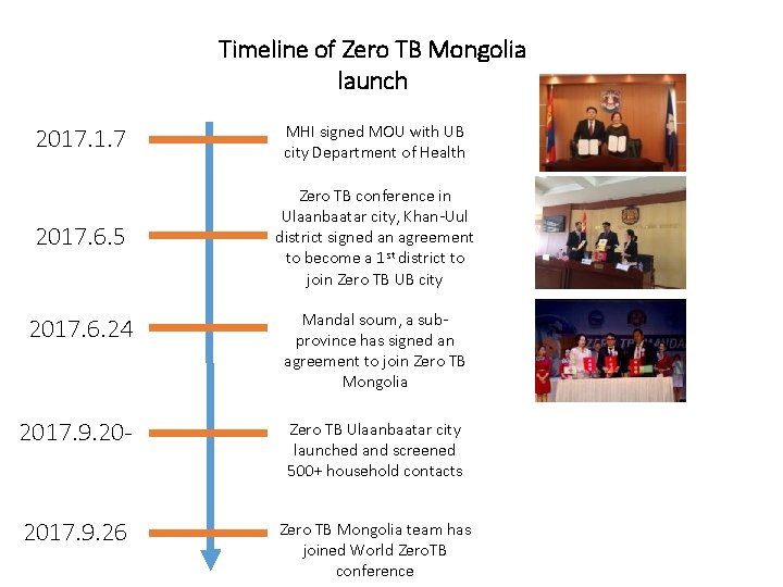 Timeline of Zero TB Mongolia launch 2017. 1. 7 MHI signed MOU with UB