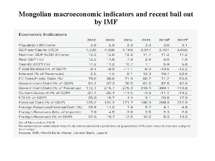 Mongolian macroeconomic indicators and recent bail out by IMF 