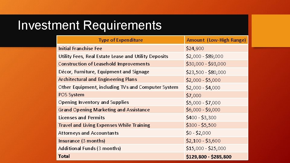 Investment Requirements Type of Expenditure Initial Franchise Fee Utility Fees, Real Estate Lease and