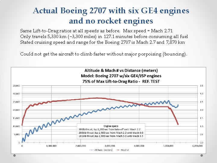 Actual Boeing 2707 with six GE 4 engines and no rocket engines Same Lift-to-Drag
