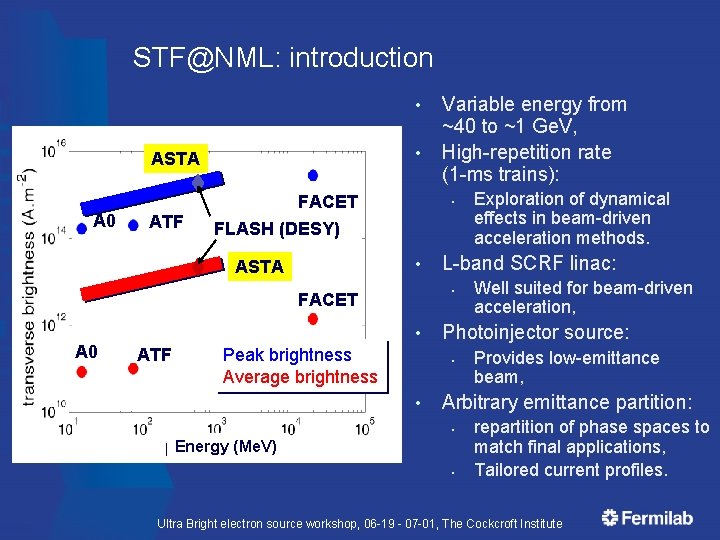 STF@NML: introduction • • ASTA NML A 0 ATF AWA FACET § FLASH (DESY)