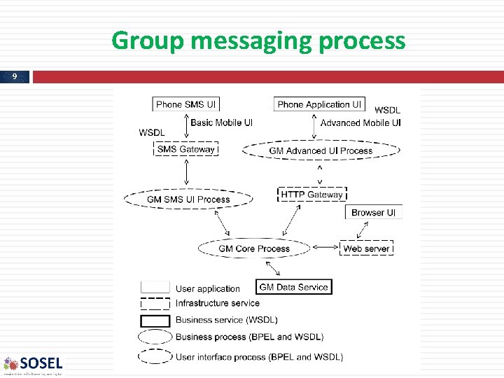 Group messaging process 9 
